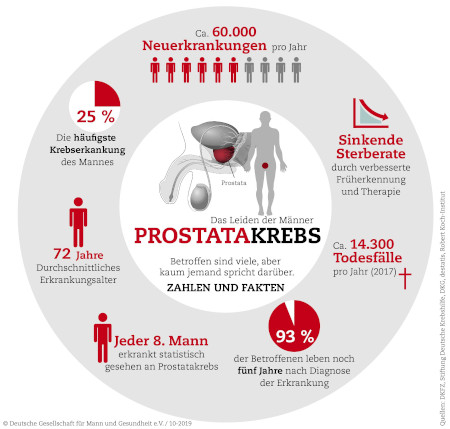 Prostatakrebs in Zahlen