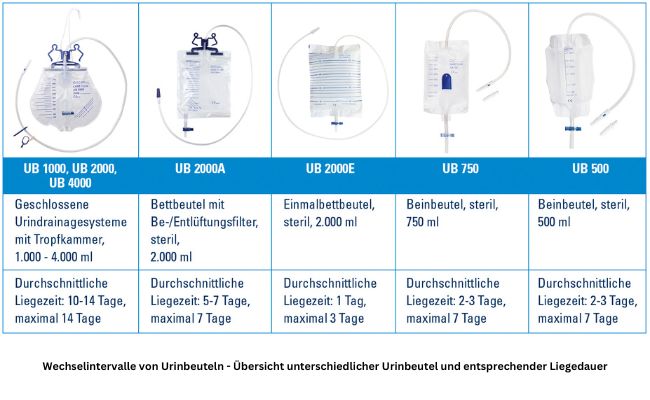 Wechselintervalle von Urinbeuteln